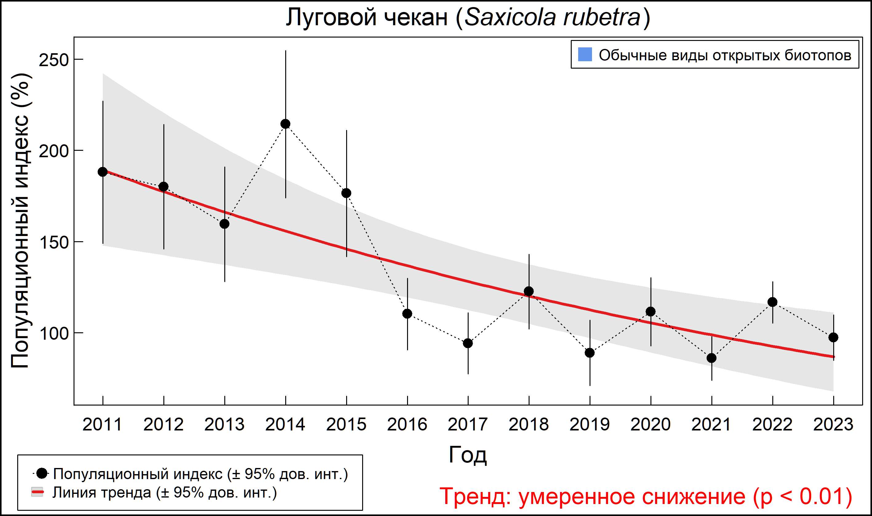 Луговой чекан (Saxicola rubetra). Динамика численности по данным мониторинга в Москве и Московской области